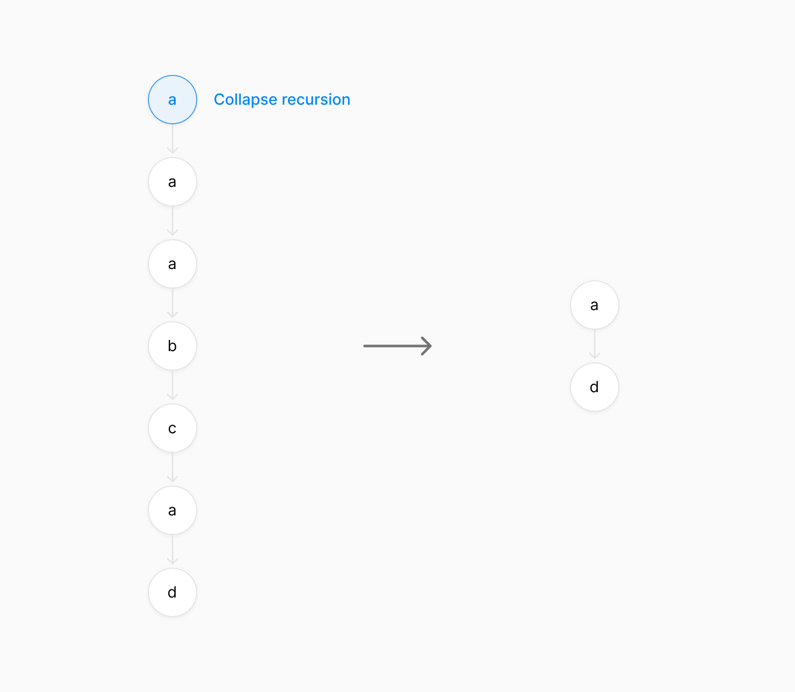 Collapse recursion diagram